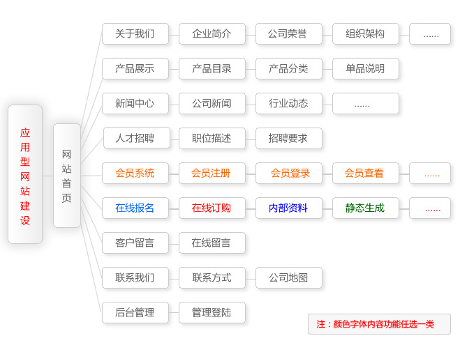 企業(yè)應(yīng)用型網(wǎng)站建設(shè)