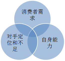 電商企業(yè)如何實(shí)現(xiàn)品牌合理定位？