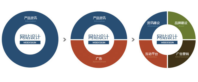 網(wǎng)站設(shè)計(jì)與網(wǎng)站優(yōu)化哪個(gè)更重要？